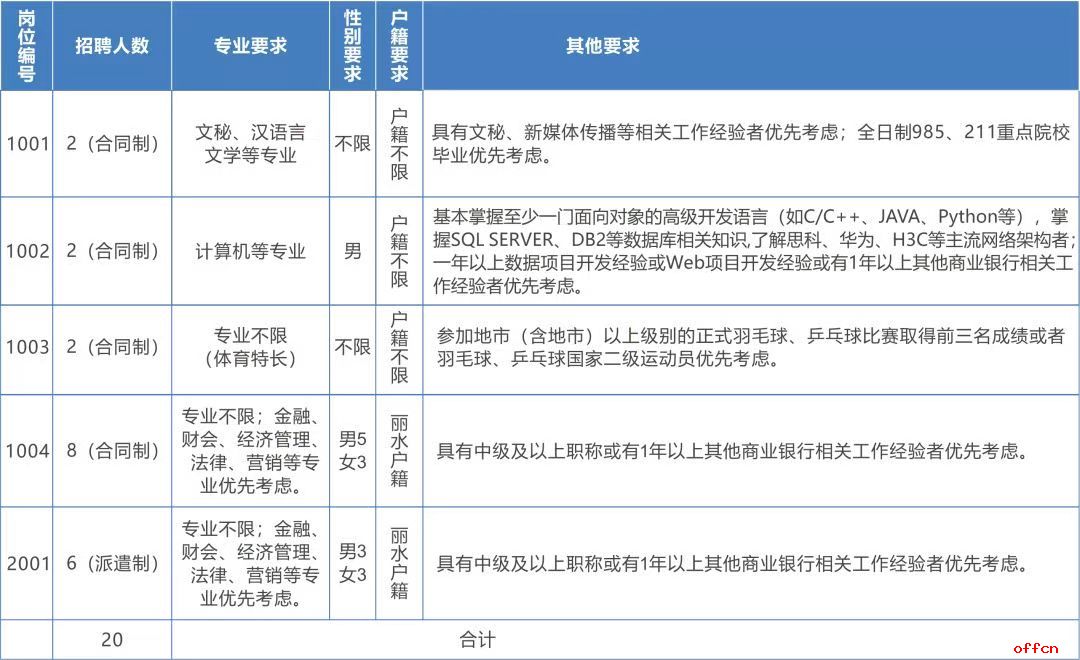 [浙江]2022浙江丽水遂昌农商银行招聘新员工公告