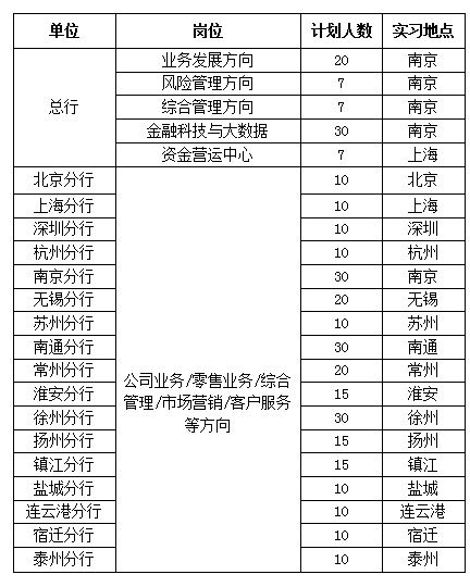 2020江苏银行暑期实习生招聘公告