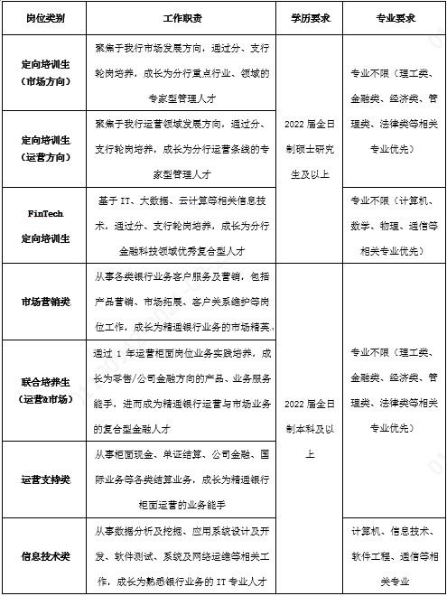 2022招商银行广州分行春季校园招聘公告